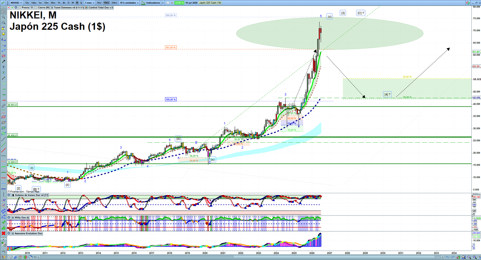 Nikkei monthly technical analysis chart with trend structure, support and resistance levels